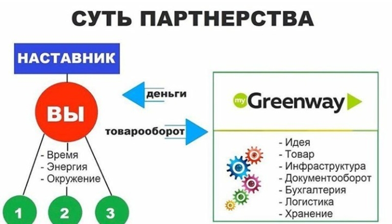 Greenway-наше будущее! - Изображение #3, Объявление #1690017